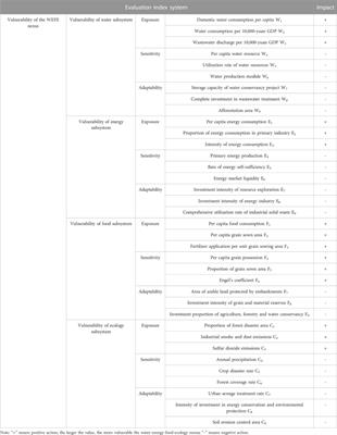 Identification of key brittleness factors and multi-scenario analysis of the water-energy-food-ecology nexus vulnerability based on NRS-BN